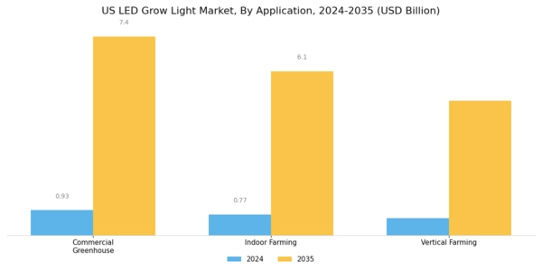 US LED Grow Light Market Segment Image 2