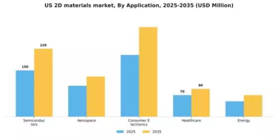 US 2-D Materials Market Segment Image 0