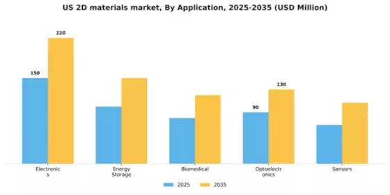 US 2-D Materials Market Segment Image 0