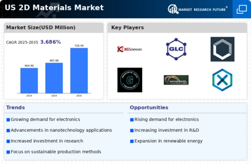 US 2-D Materials Market Infographic