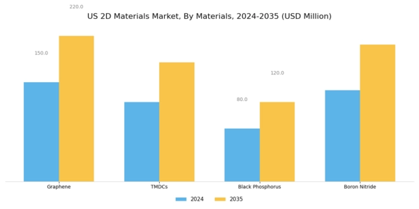 US 2-D Materials Market Segment Image 0
