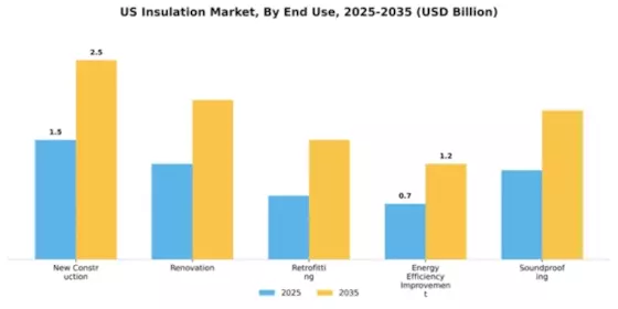 US Insulation Market Segment Image 1