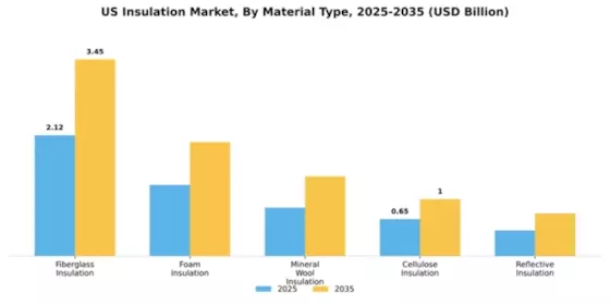 US Insulation Market Segment Image 2