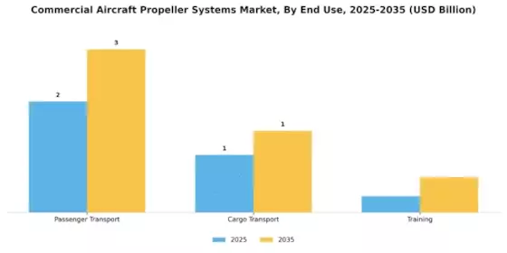 Commercial Aircraft Propeller Systems Market Segment Image 1