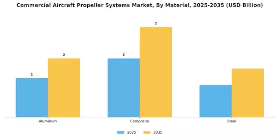Commercial Aircraft Propeller Systems Market Segment Image 2