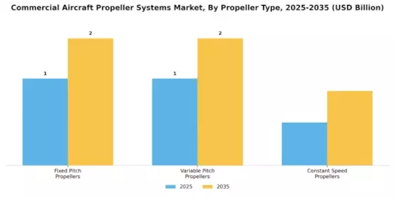 Commercial Aircraft Propeller Systems Market Segment Image 3