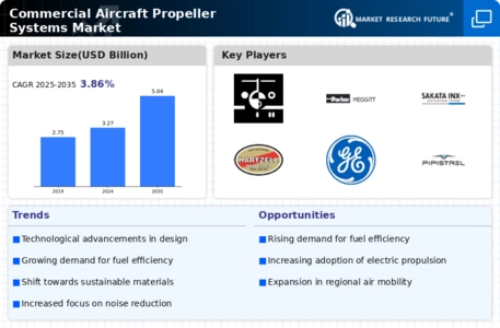 Commercial Aircraft Propeller Systems Market Infographic