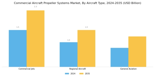 Commercial Aircraft Propeller Systems Market Segment Image 1