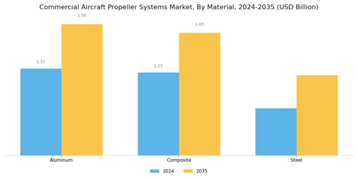 Commercial Aircraft Propeller Systems Market Segment Image 3