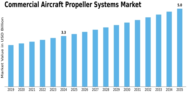 Commercial Aircraft Propeller Systems Market Size