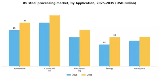 US Steel Processing Market Segment Image 0