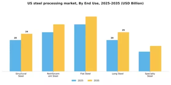 US Steel Processing Market Segment Image 1