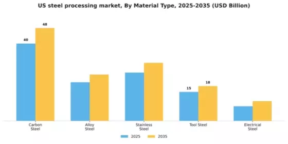 US Steel Processing Market Segment Image 2