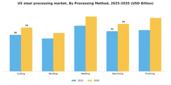 US Steel Processing Market Segment Image 3
