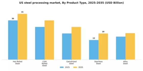 US Steel Processing Market Segment Image 4