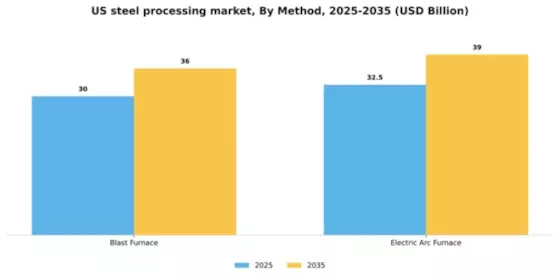 US Steel Processing Market Segment Image 0