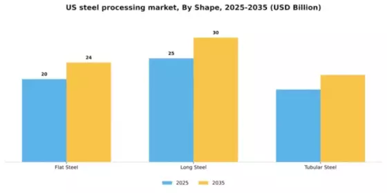 US Steel Processing Market Segment Image 1