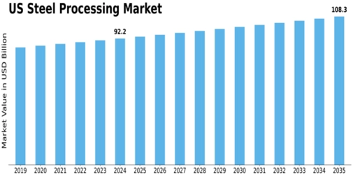 US Steel Processing Market Size