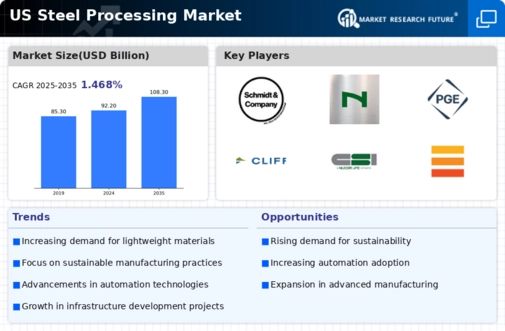 US Steel Processing Market Infographic