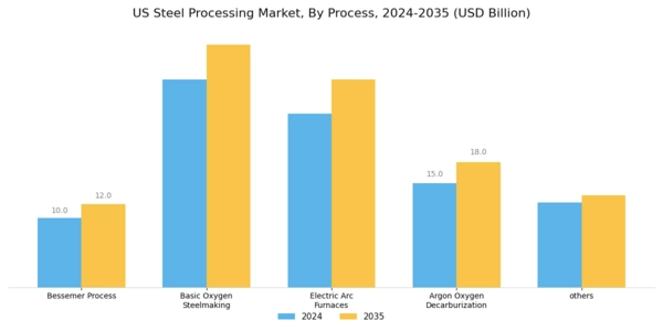 US Steel Processing Market Segment Image 0