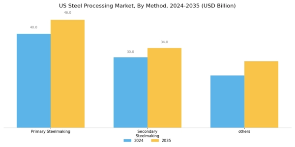 US Steel Processing Market Segment Image 1