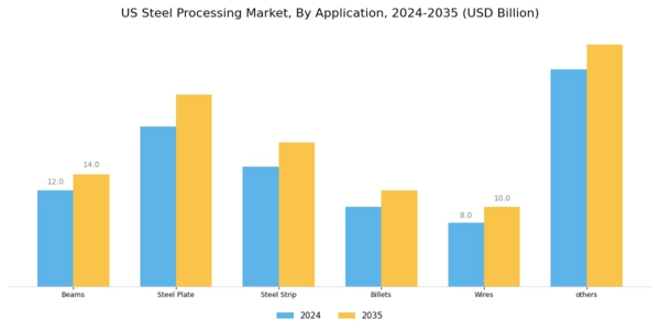 US Steel Processing Market Segment Image 2