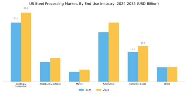 US Steel Processing Market Segment Image 3