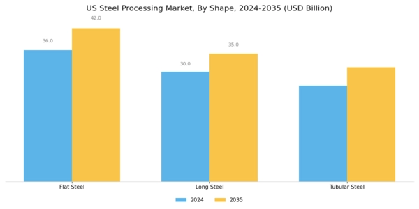 US Steel Processing Market Segment Image 4