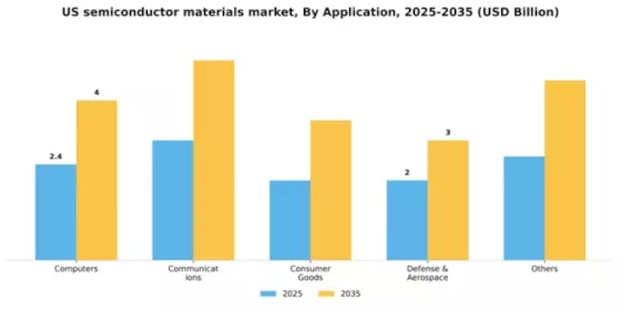US Semiconductor Materials Market Segment Image 0