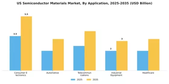 US Semiconductor Materials Market Segment Image 0