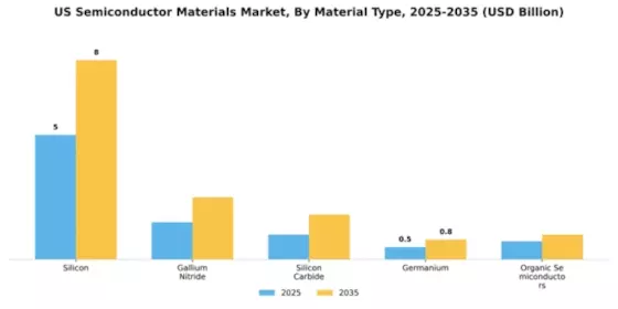 US Semiconductor Materials Market Segment Image 2