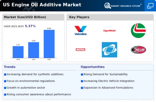 US Engine Oil Additive Market Infographic