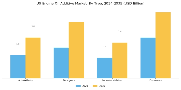 US Engine Oil Additive Market Segment Image 0