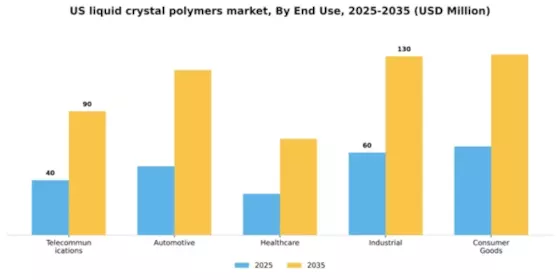 US Liquid Crystal Polymers Market Segment Image 1