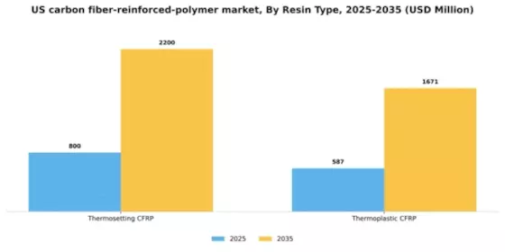 US Carbon Fiber Reinforced Polymer Market Segment Image 1