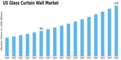 US Glass Curtain Wall Market Size
