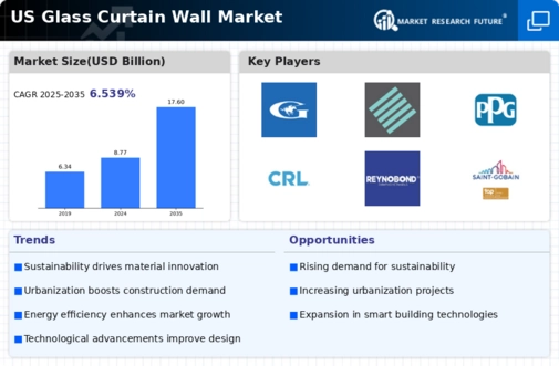 US Glass Curtain Wall Market Infographic