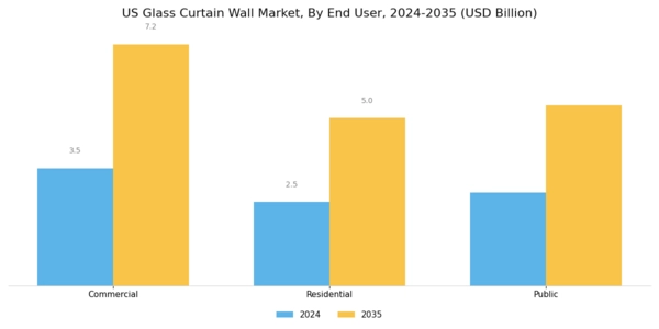 US Glass Curtain Wall Market Segment Image 2