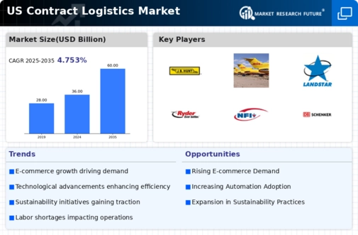 US Contract Logistics Market Infographic