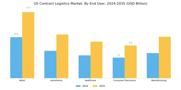 US Contract Logistics Market Segment Image 1