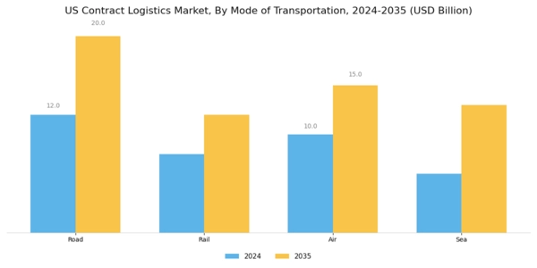 US Contract Logistics Market Segment Image 3