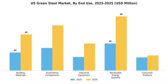 US Green steel Market Segment Image 1