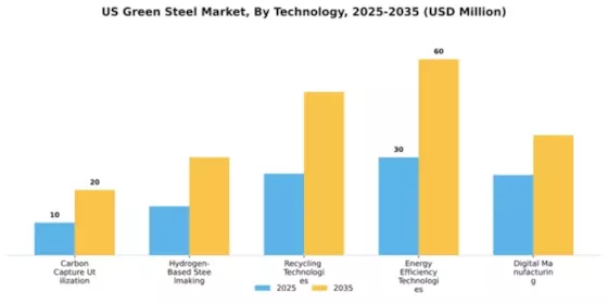 US Green steel Market Segment Image 4