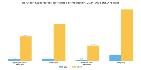 US Green steel Market Segment Image 0