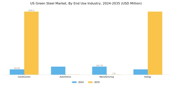US Green steel Market Segment Image 1