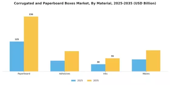 Corrugated Paperboard Boxes Market Segment Image 0