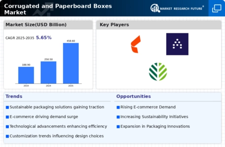 Corrugated Paperboard Boxes Market Infographic