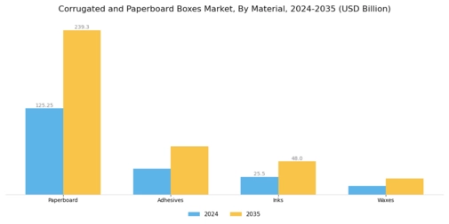 Corrugated Paperboard Boxes Market Segment Image 0