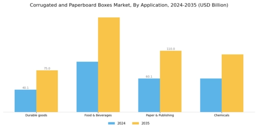 Corrugated Paperboard Boxes Market Segment Image 2