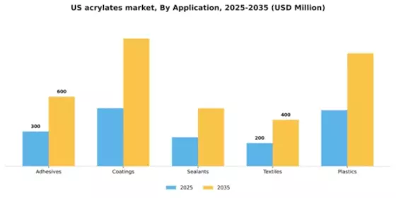 US Acrylates Market Segment Image 0